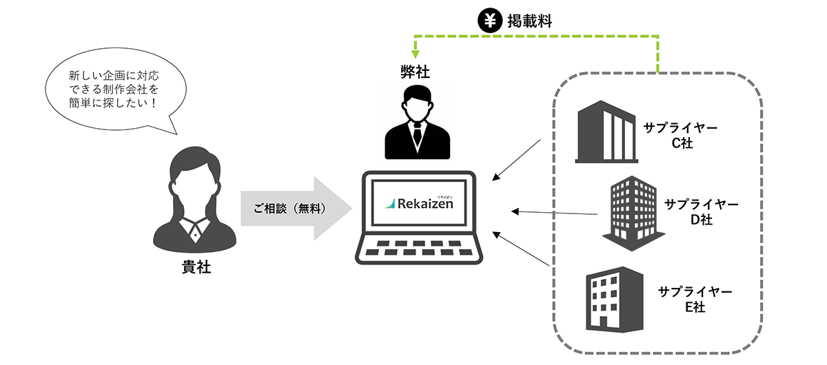 リカイゼンの場合