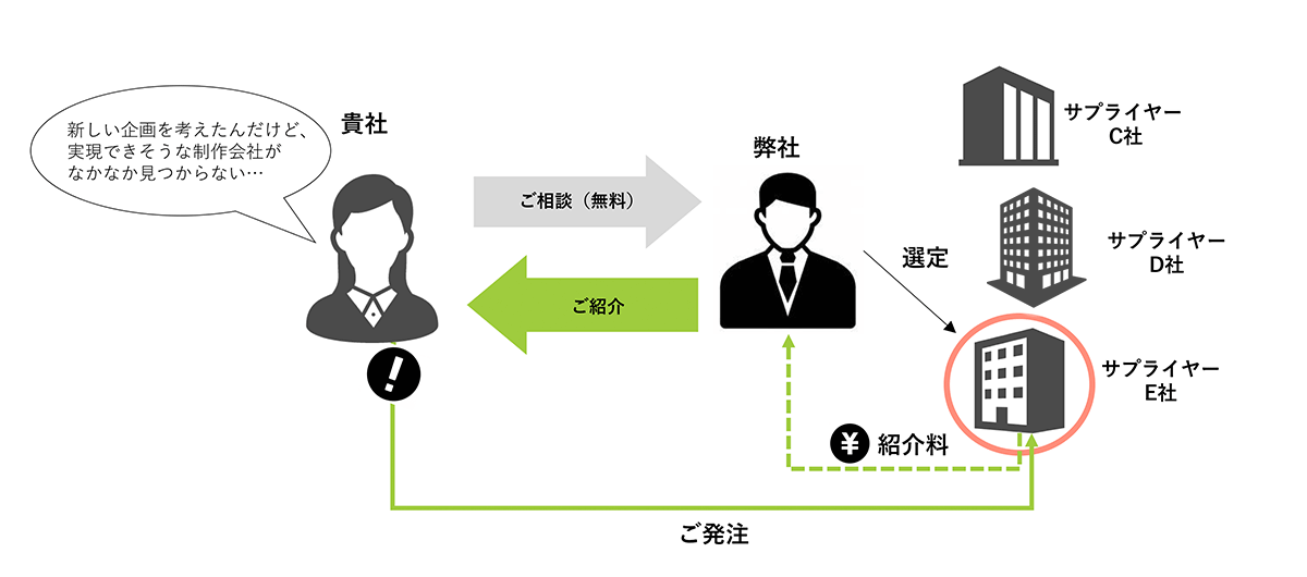業者紹介／相見積サービスの場合