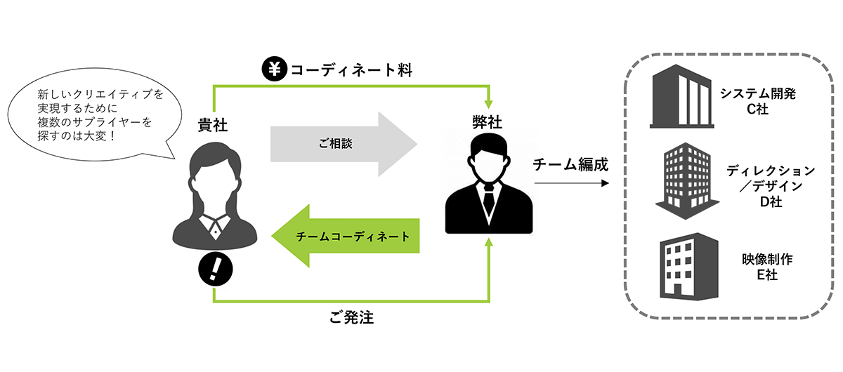 チームコーディネートの場合