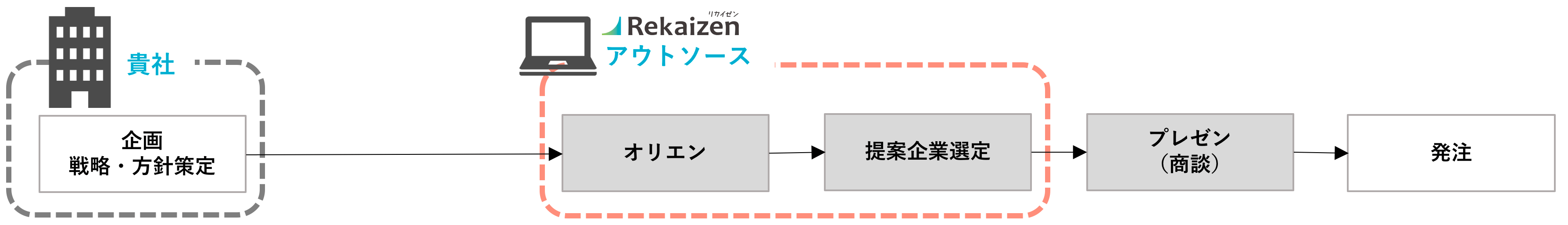 リカイゼンの場合