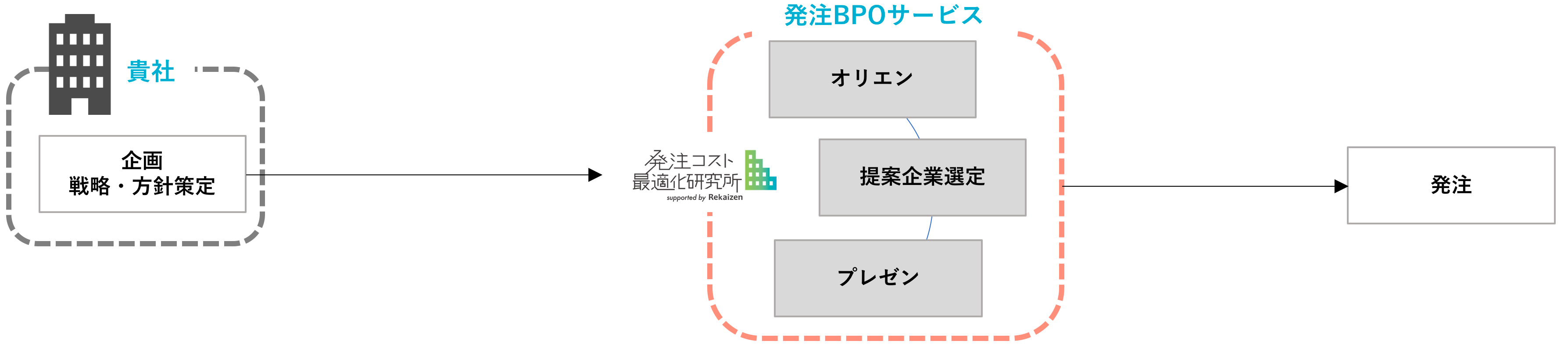 リカイゼンの場合
